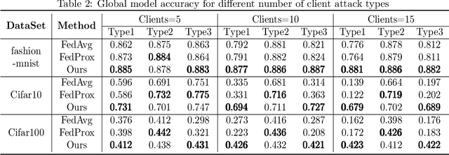 Figure 4 for FedDRL: A Trustworthy Federated Learning Model Fusion Method Based on Staged Reinforcement Learning