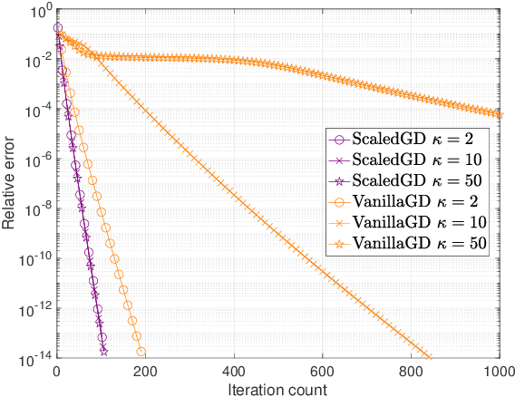 Figure 1 for Provably Accelerating Ill-Conditioned Low-rank Estimation via Scaled Gradient Descent, Even with Overparameterization