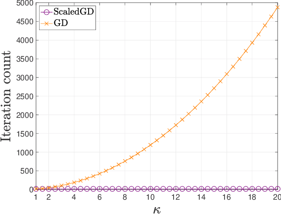 Figure 2 for Provably Accelerating Ill-Conditioned Low-rank Estimation via Scaled Gradient Descent, Even with Overparameterization