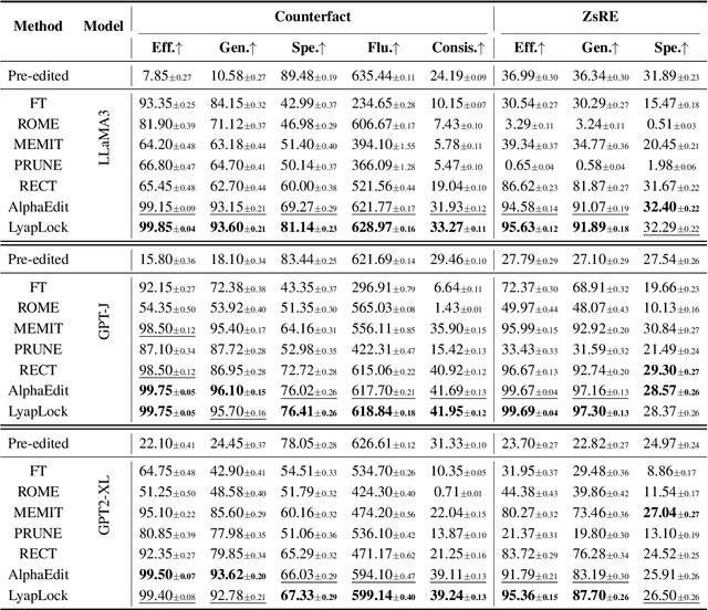 Figure 4 for LyapLock: Bounded Knowledge Preservation in Sequential Large Language Model Editing