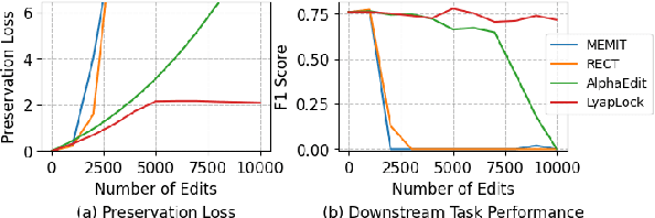Figure 1 for LyapLock: Bounded Knowledge Preservation in Sequential Large Language Model Editing