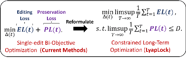 Figure 3 for LyapLock: Bounded Knowledge Preservation in Sequential Large Language Model Editing