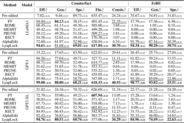 Figure 2 for LyapLock: Bounded Knowledge Preservation in Sequential Large Language Model Editing
