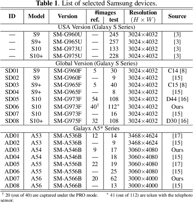 Figure 1 for Diagonal Artifacts in Samsung Images: PRNU Challenges and Solutions