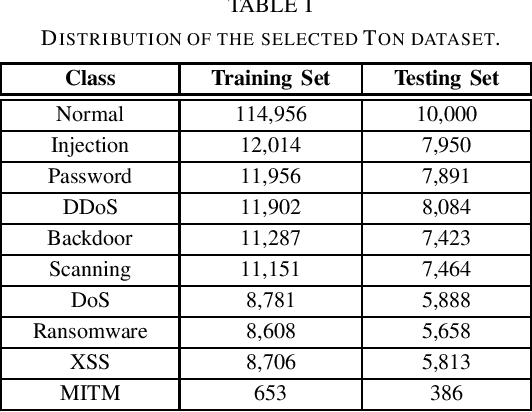Figure 3 for Federated Structured Sparse PCA for Anomaly Detection in IoT Networks