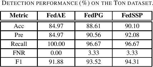 Figure 4 for Federated Structured Sparse PCA for Anomaly Detection in IoT Networks