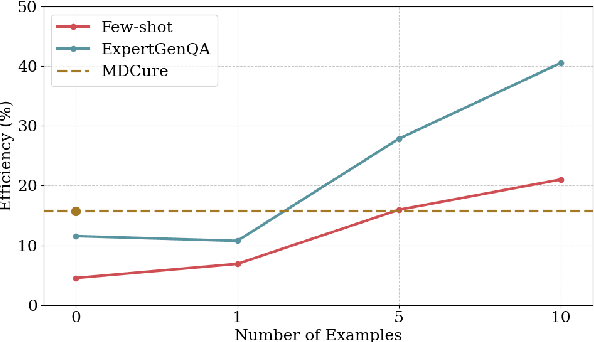 Figure 3 for ExpertGenQA: Open-ended QA generation in Specialized Domains
