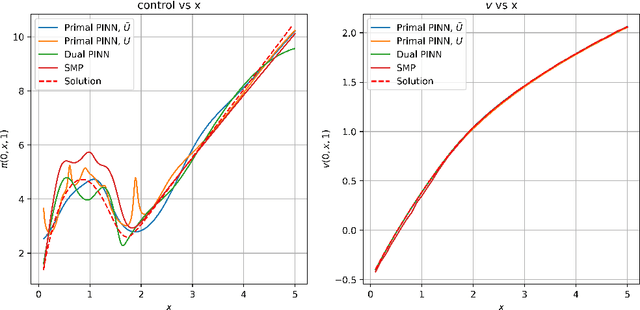 Figure 1 for Deep Learning Methods for S Shaped Utility Maximisation with a Random Reference Point