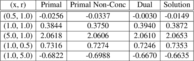 Figure 2 for Deep Learning Methods for S Shaped Utility Maximisation with a Random Reference Point
