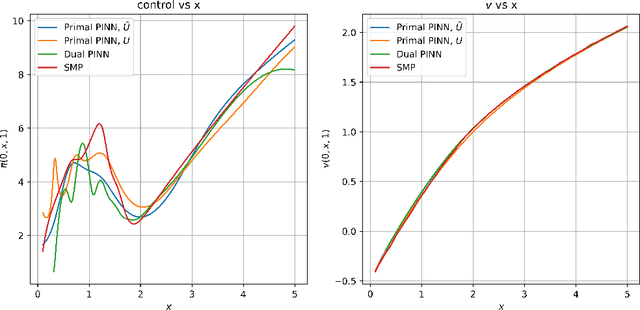 Figure 4 for Deep Learning Methods for S Shaped Utility Maximisation with a Random Reference Point
