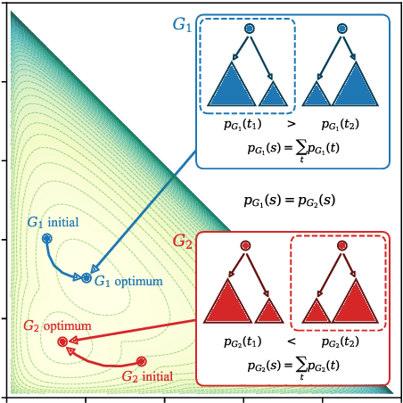 Figure 1 for Structural Optimization Ambiguity and Simplicity Bias in Unsupervised Neural Grammar Induction