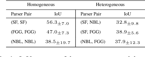 Figure 2 for Structural Optimization Ambiguity and Simplicity Bias in Unsupervised Neural Grammar Induction