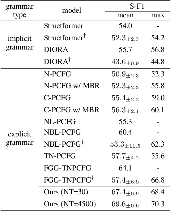 Figure 4 for Structural Optimization Ambiguity and Simplicity Bias in Unsupervised Neural Grammar Induction