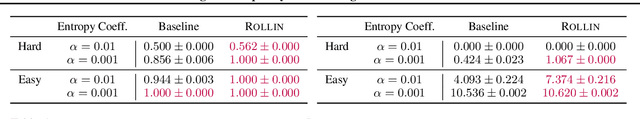 Figure 2 for Understanding the Complexity Gains of Single-Task RL with a Curriculum