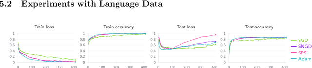 Figure 4 for Implicit Bias and Fast Convergence Rates for Self-attention