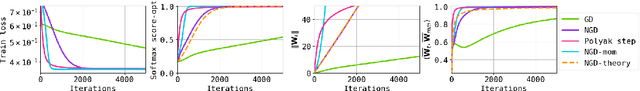Figure 2 for Implicit Bias and Fast Convergence Rates for Self-attention