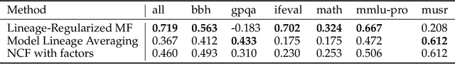 Figure 1 for Can a Crow Hatch a Falcon? Lineage Matters in Predicting Large Language Model Performance