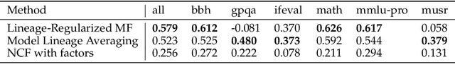 Figure 3 for Can a Crow Hatch a Falcon? Lineage Matters in Predicting Large Language Model Performance