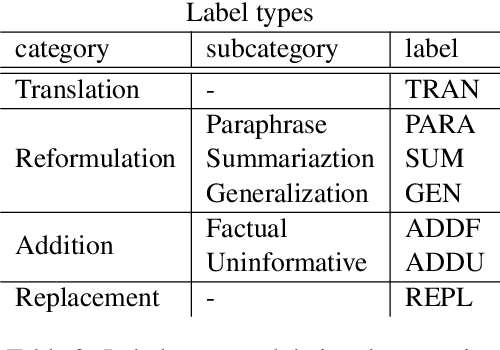 Figure 3 for MockConf: A Student Interpretation Dataset: Analysis, Word- and Span-level Alignment and Baselines