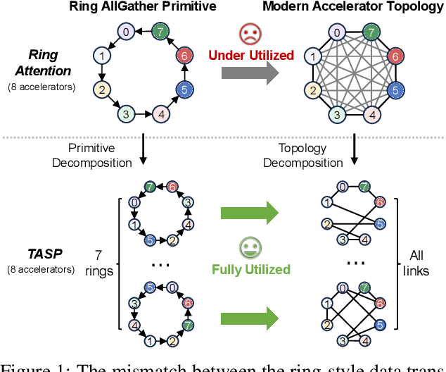Figure 1 for TASP: Topology-aware Sequence Parallelism