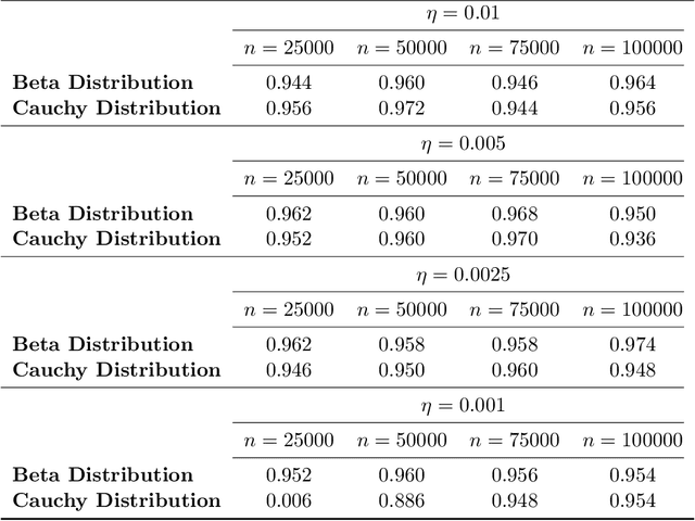 Figure 2 for Online Inference for Quantiles by Constant Learning-Rate Stochastic Gradient Descent