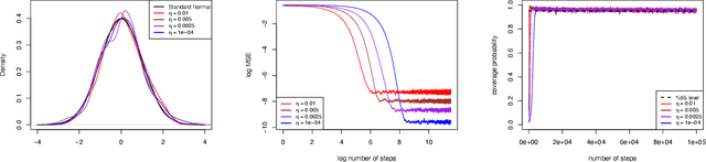 Figure 3 for Online Inference for Quantiles by Constant Learning-Rate Stochastic Gradient Descent