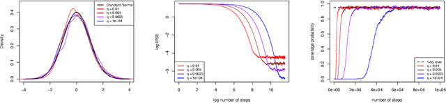 Figure 4 for Online Inference for Quantiles by Constant Learning-Rate Stochastic Gradient Descent