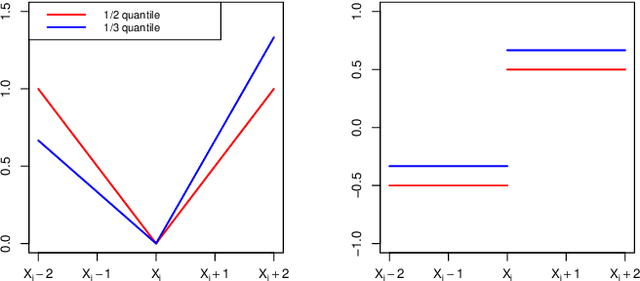 Figure 1 for Online Inference for Quantiles by Constant Learning-Rate Stochastic Gradient Descent