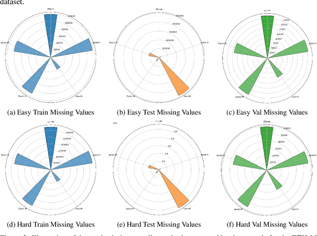 Figure 3 for Pedestrian Trajectory Prediction with Missing Data: Datasets, Imputation, and Benchmarking