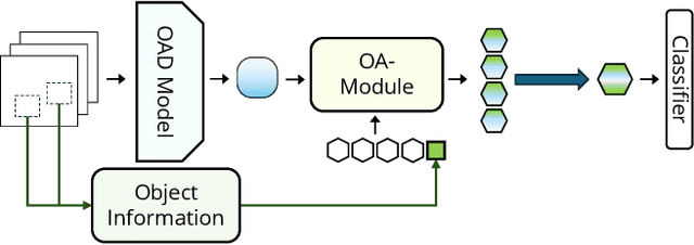 Figure 1 for Object Aware Egocentric Online Action Detection