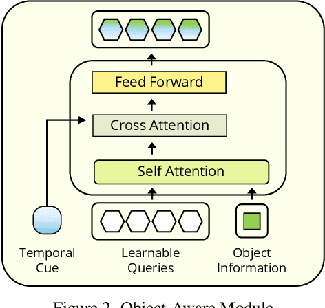 Figure 3 for Object Aware Egocentric Online Action Detection