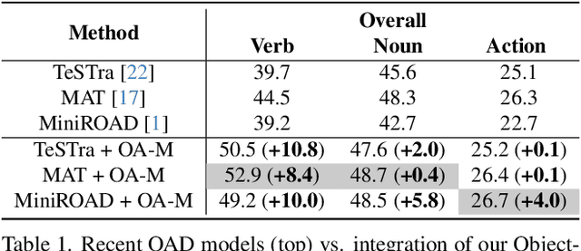 Figure 2 for Object Aware Egocentric Online Action Detection