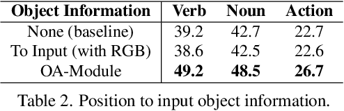 Figure 4 for Object Aware Egocentric Online Action Detection