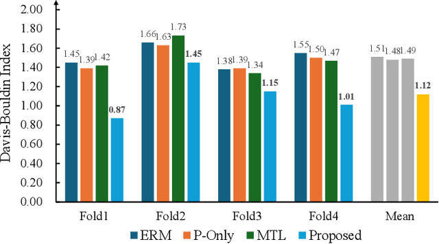 Figure 3 for Towards Cross-Subject EMG Pattern Recognition via Dual-Branch Adversarial Feature Disentanglement