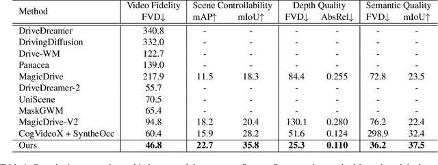 Figure 2 for MoVieDrive: Multi-Modal Multi-View Urban Scene Video Generation