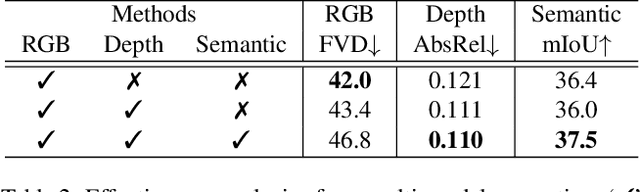 Figure 4 for MoVieDrive: Multi-Modal Multi-View Urban Scene Video Generation