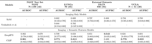 Figure 4 for Vision-Language Model-Based Semantic-Guided Imaging Biomarker for Early Lung Cancer Detection