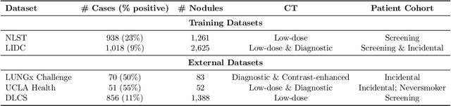 Figure 1 for Vision-Language Model-Based Semantic-Guided Imaging Biomarker for Early Lung Cancer Detection