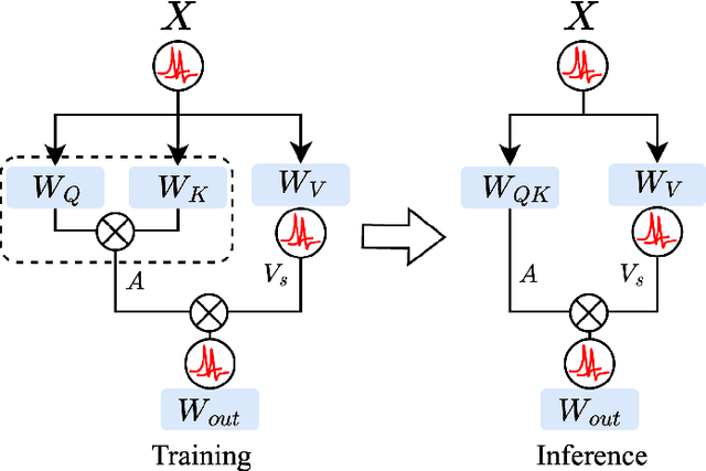 Figure 2 for IML-Spikeformer: Input-aware Multi-Level Spiking Transformer for Speech Processing