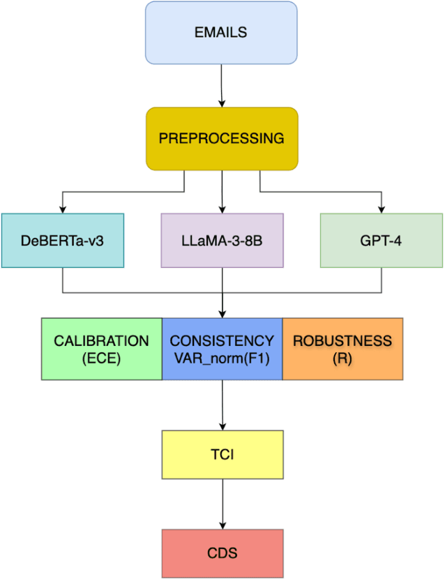 Figure 1 for Trustworthiness Calibration Framework for Phishing Email Detection Using Large Language Models