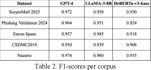 Figure 4 for Trustworthiness Calibration Framework for Phishing Email Detection Using Large Language Models
