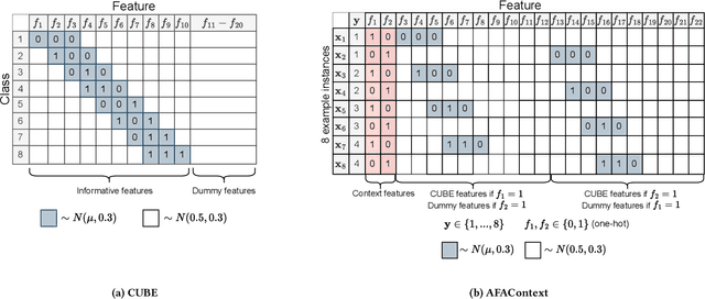 Figure 2 for AFABench: A Generic Framework for Benchmarking Active Feature Acquisition