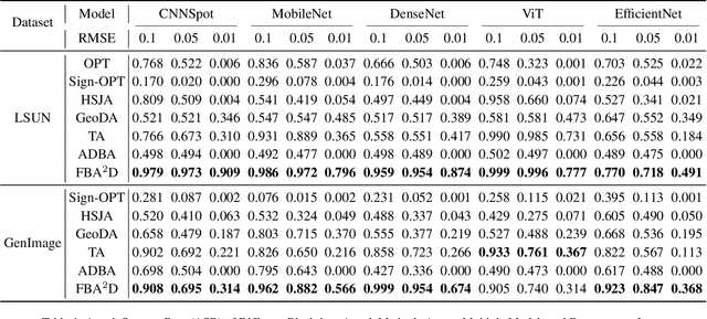 Figure 2 for FBA$^2$D: Frequency-based Black-box Attack for AI-generated Image Detection