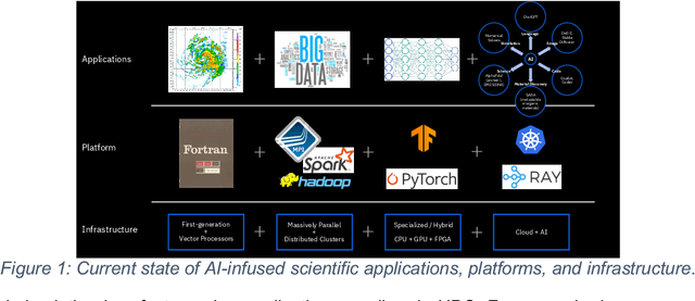 Figure 1 for Transforming the Hybrid Cloud for Emerging AI Workloads