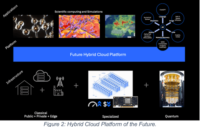 Figure 2 for Transforming the Hybrid Cloud for Emerging AI Workloads