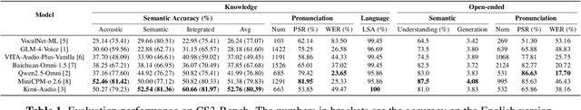 Figure 2 for CS3-Bench: Evaluating and Enhancing Speech-to-Speech LLMs for Mandarin-English Code-Switching