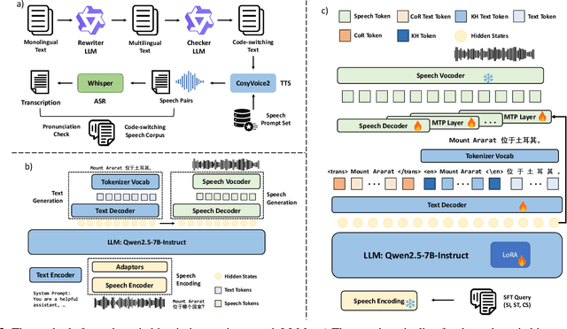 Figure 3 for CS3-Bench: Evaluating and Enhancing Speech-to-Speech LLMs for Mandarin-English Code-Switching