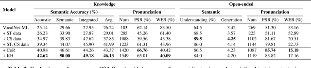 Figure 4 for CS3-Bench: Evaluating and Enhancing Speech-to-Speech LLMs for Mandarin-English Code-Switching