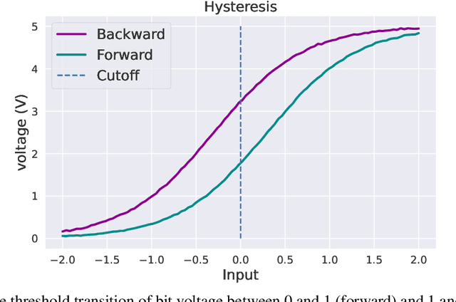 Figure 1 for Hysteresis Activation Function for Efficient Inference
