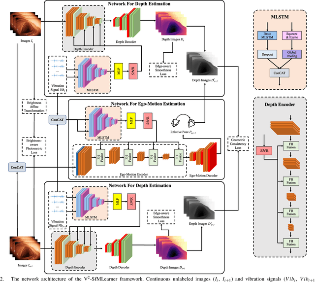 Figure 2 for V$^2$-SfMLearner: Learning Monocular Depth and Ego-motion for Multimodal Wireless Capsule Endoscopy